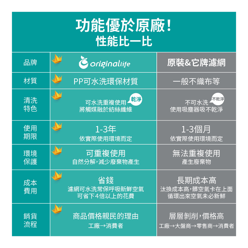 【Original Life 沅瑢】長效可水洗★ 空氣清淨機濾網 適用Blueair: Sense • Sense+ 兩入組