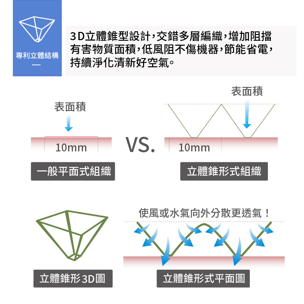 【Original Life 沅瑢】長效可水洗★ 空氣清淨機濾網 適用Blueair: Sense • Sense+  兩入組