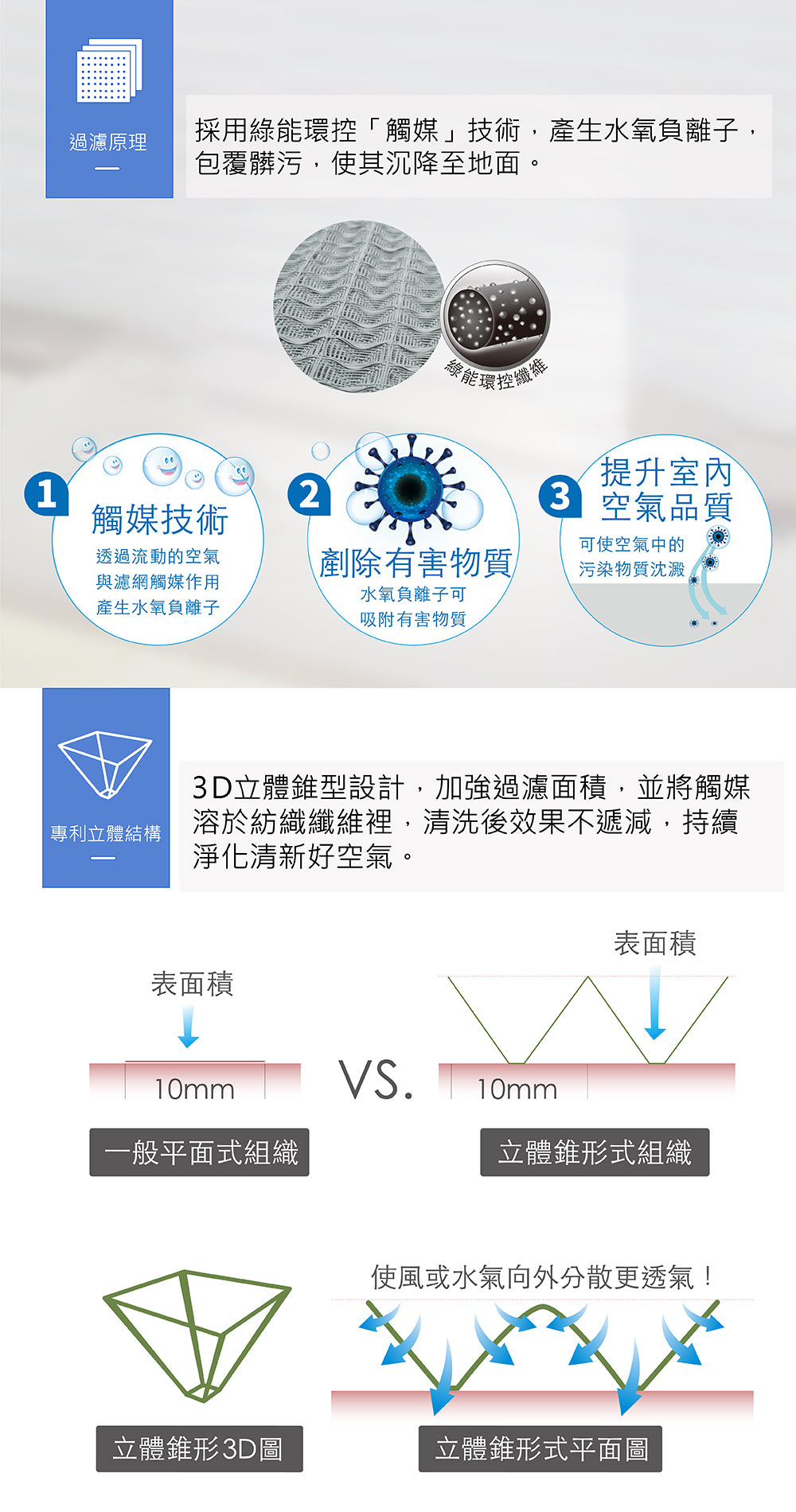 適用SA-2360 2入組 取代HEPA【Original Life沅瑢】 長效可水洗 超淨化空氣清新機濾網