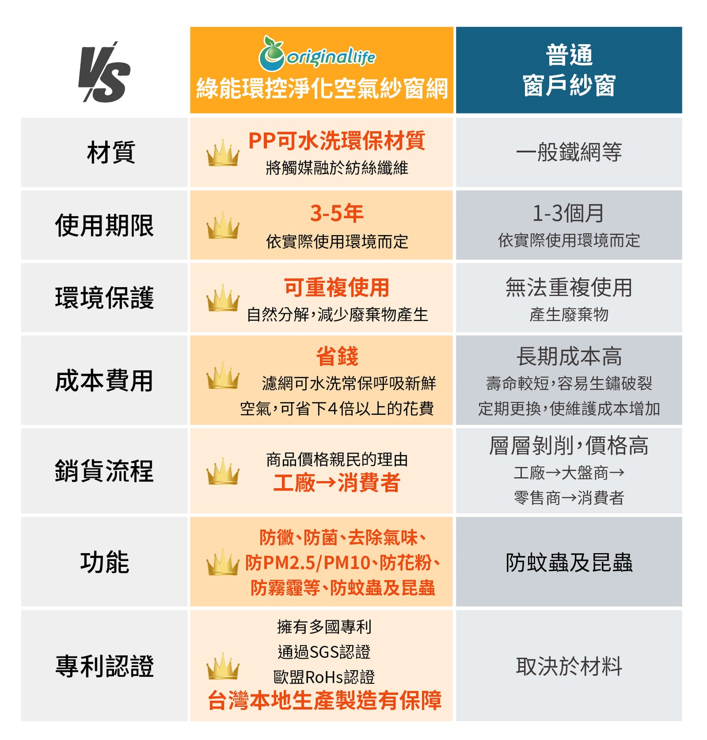 防霾淨化空氣紗窗網45目 600*55cm【Original Life沅瑢】過濾PM2.5/空汙/除臭/透氣/抑菌/防塵/可水洗 MIT 可用於窗戶/紗窗門/窗紗/窗簾